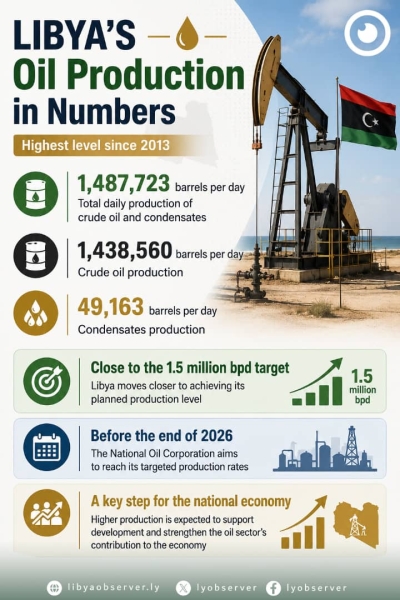 OIL PRODUCTION BOOMS IN LIBYA.