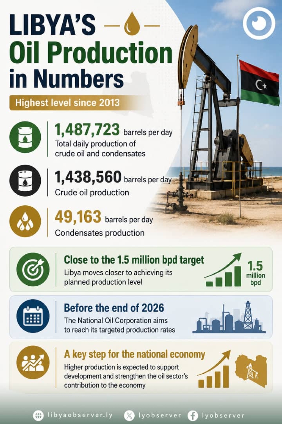OIL PRODUCTION BOOMS IN LIBYA.